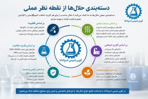 دسته بندی حلالها