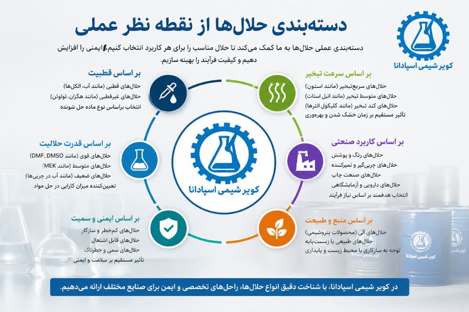 دسته بندی حلالها